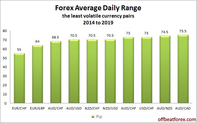 top 10 for the average daily range of the least volatile currency pairs, 2014 to 2019