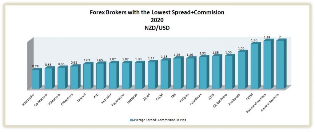 forex low commission brokers