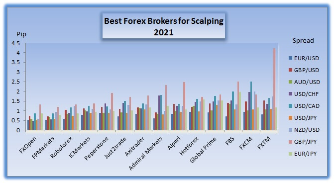 The best forex scalping brokers signaux forex eur/usd scalping strategie
