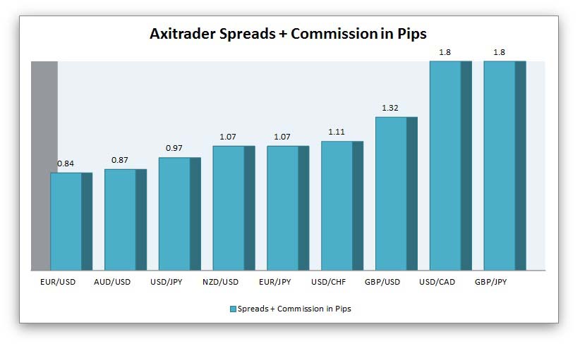 Axitrader average spreads and commission