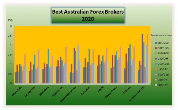 ecn forex brokers australia time