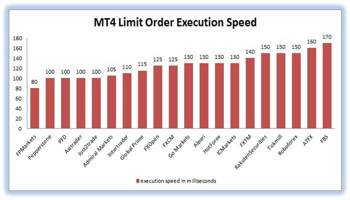 forex brokers limit order execution speed comparison