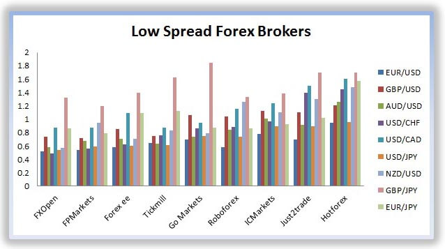 Lowest spread forex brokers osiedle klimaty investing 101
