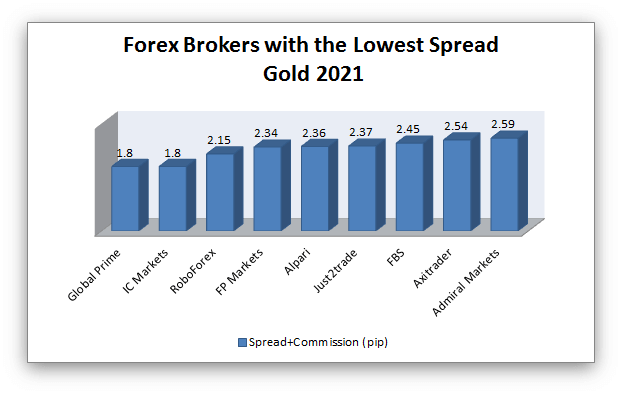 Gold forex accounts broker forex dengan spread rendah